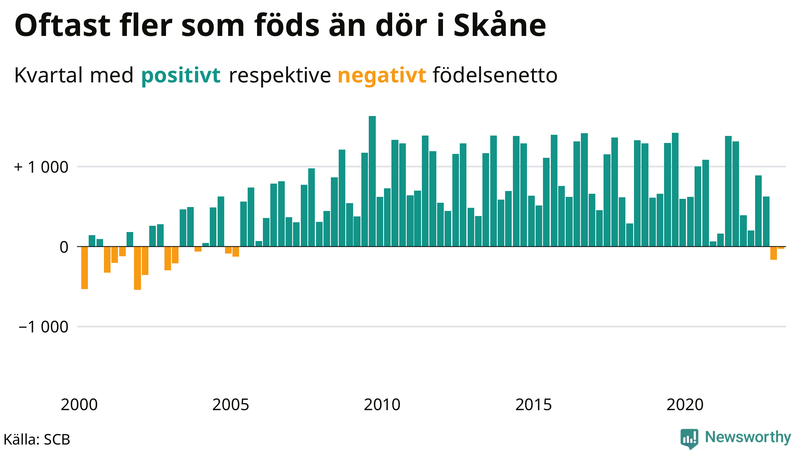 Nettofödelsetal #{InRegion} per kvartal sedan #{year(EarliestDataPoint)}
