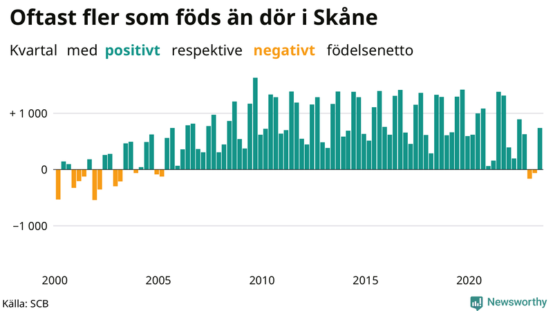 Nettofödelsetal i Skåne per kvartal sedan 2000