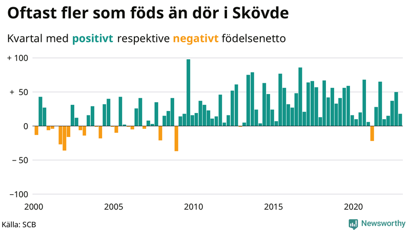 Nettofödelsetal #{InRegion} per kvartal sedan #{year(EarliestDataPoint)}