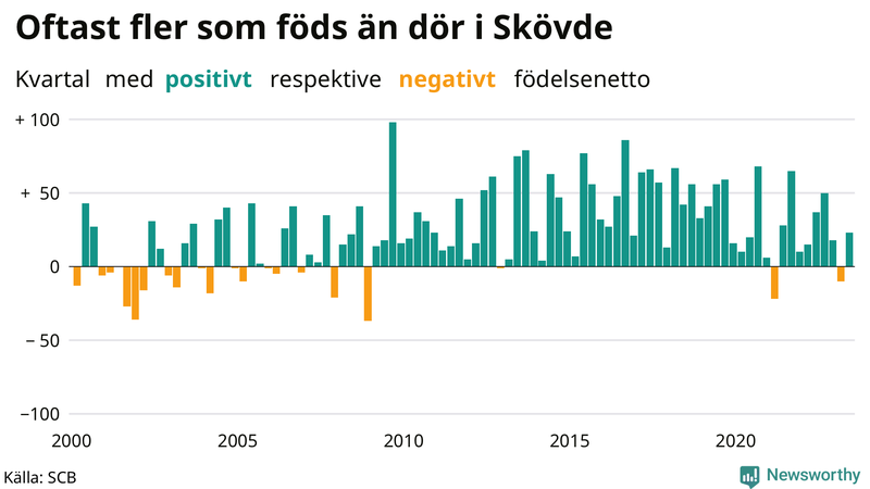 Nettofödelsetal i Skövde per kvartal sedan 2000