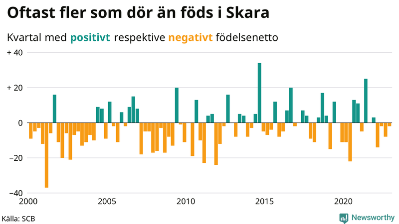 Nettofödelsetal #{InRegion} per kvartal sedan #{year(EarliestDataPoint)}