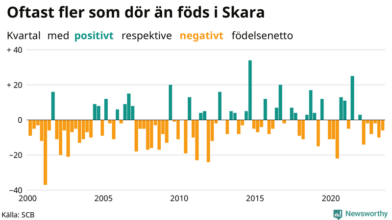 Nettofödelsetal i Skara per kvartal sedan 2000