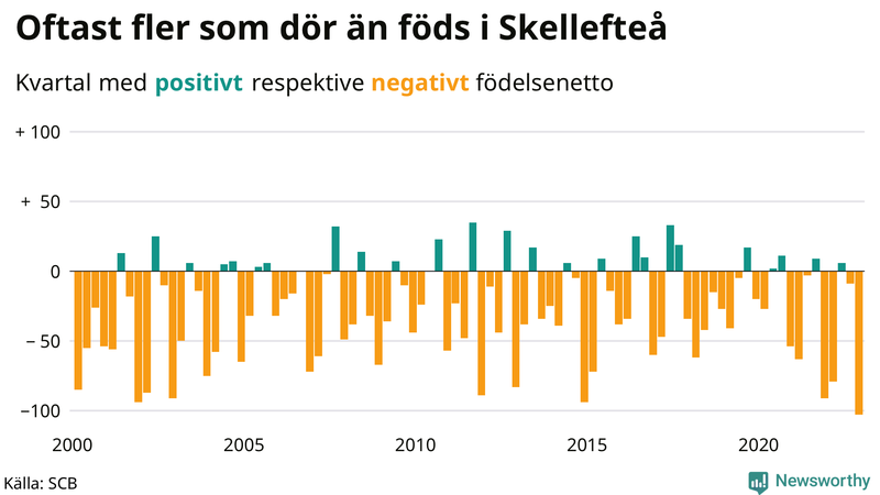 Nettofödelsetal #{InRegion} per kvartal sedan #{year(EarliestDataPoint)}