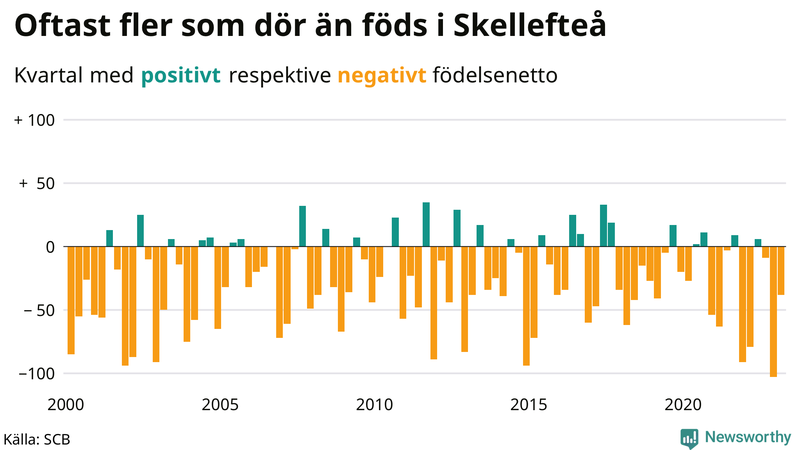 Nettofödelsetal #{InRegion} per kvartal sedan #{year(EarliestDataPoint)}