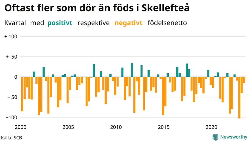 Nettofödelsetal i Skellefteå per kvartal sedan 2000
