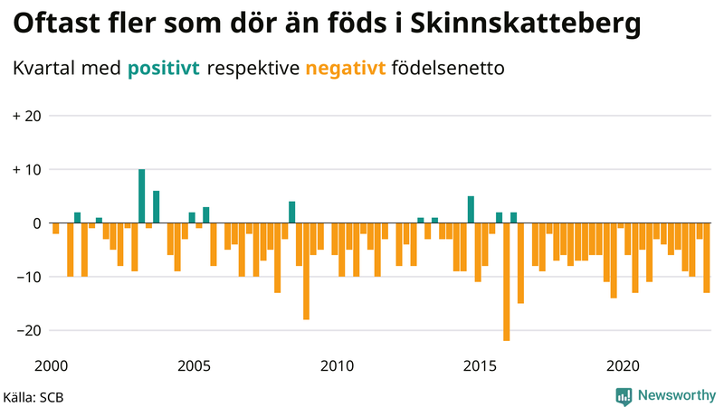 Nettofödelsetal #{InRegion} per kvartal sedan #{year(EarliestDataPoint)}
