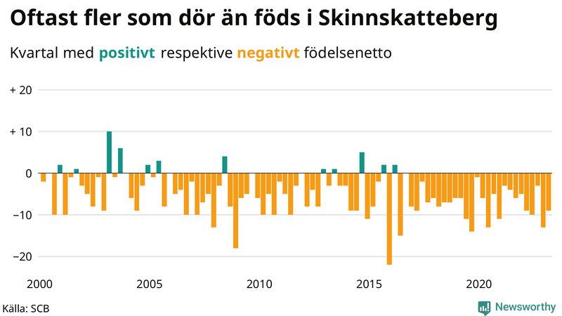 Nettofödelsetal #{InRegion} per kvartal sedan #{year(EarliestDataPoint)}