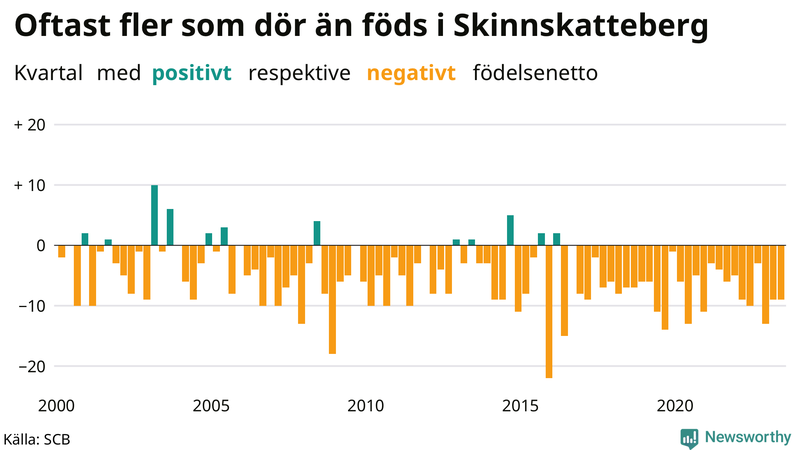 Nettofödelsetal i Skinnskatteberg per kvartal sedan 2000