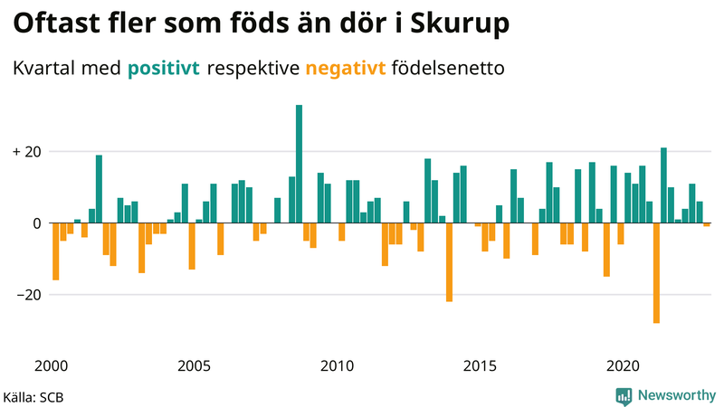 Nettofödelsetal #{InRegion} per kvartal sedan #{year(EarliestDataPoint)}