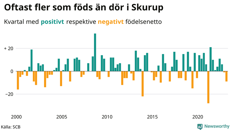 Nettofödelsetal #{InRegion} per kvartal sedan #{year(EarliestDataPoint)}