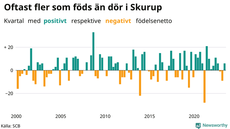 Nettofödelsetal i Skurup per kvartal sedan 2000