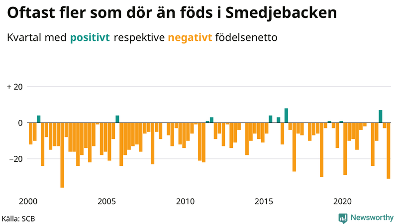 Nettofödelsetal #{InRegion} per kvartal sedan #{year(EarliestDataPoint)}