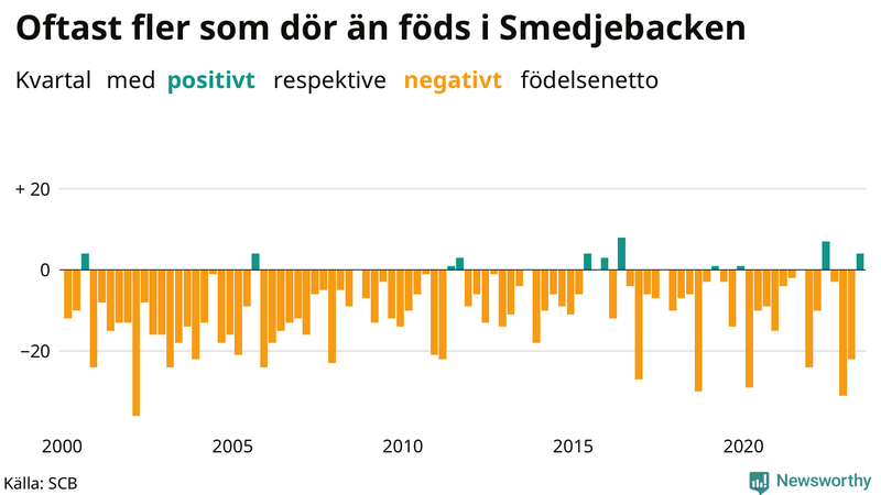 Nettofödelsetal i Smedjebacken per kvartal sedan 2000