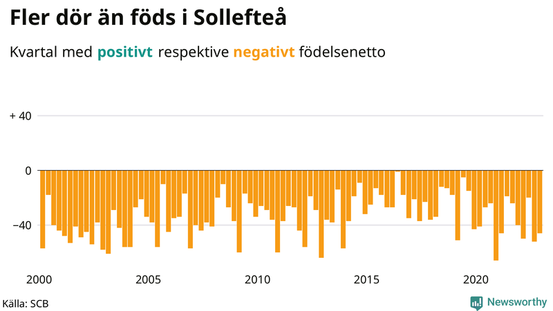 Nettofödelsetal #{InRegion} per kvartal sedan #{year(EarliestDataPoint)}