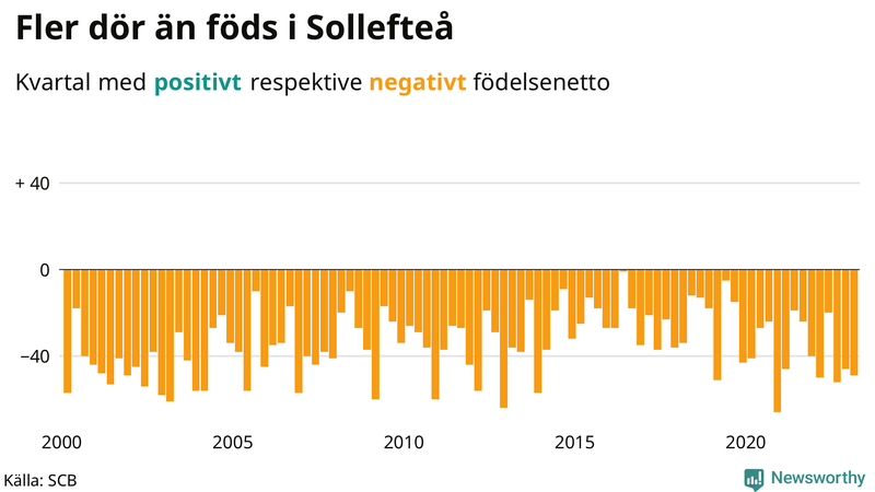 Nettofödelsetal #{InRegion} per kvartal sedan #{year(EarliestDataPoint)}