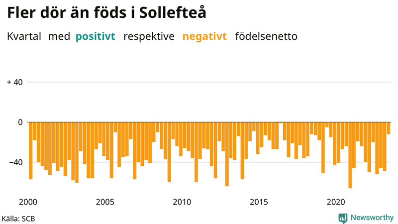 Nettofödelsetal i Sollefteå per kvartal sedan 2000