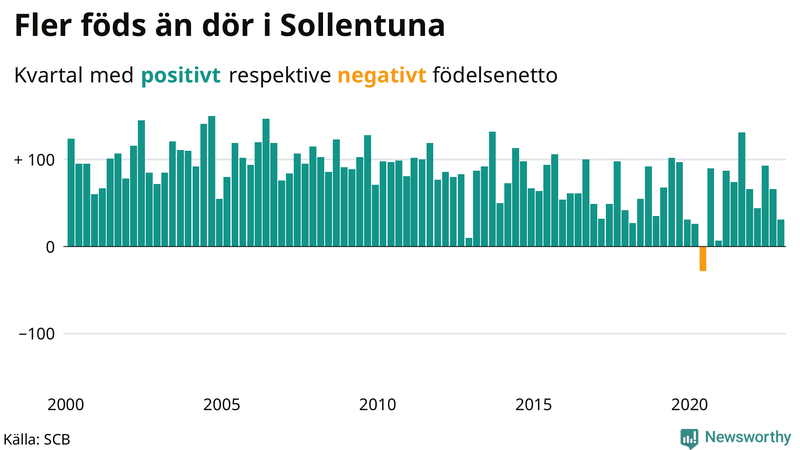 Nettofödelsetal #{InRegion} per kvartal sedan #{year(EarliestDataPoint)}