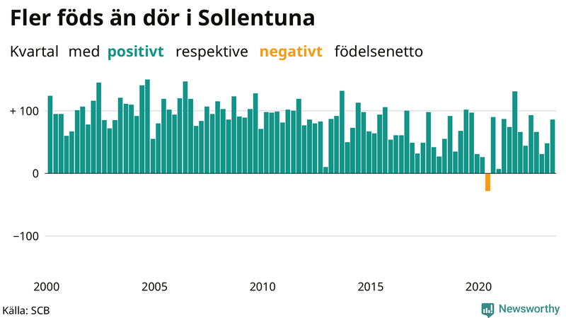Nettofödelsetal i Sollentuna per kvartal sedan 2000