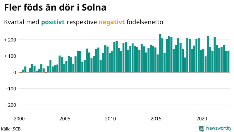Nettofödelsetal #{InRegion} per kvartal sedan #{year(EarliestDataPoint)}