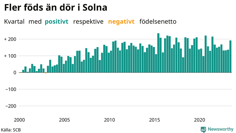 Nettofödelsetal i Solna per kvartal sedan 2000