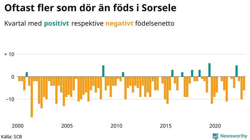 Nettofödelsetal #{InRegion} per kvartal sedan #{year(EarliestDataPoint)}