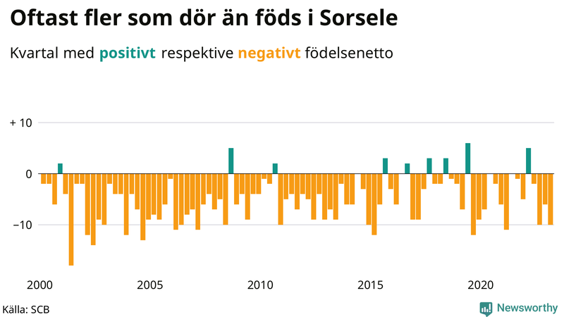 Nettofödelsetal #{InRegion} per kvartal sedan #{year(EarliestDataPoint)}