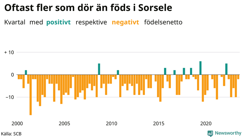 Nettofödelsetal i Sorsele per kvartal sedan 2000