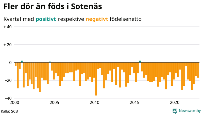 Nettofödelsetal #{InRegion} per kvartal sedan #{year(EarliestDataPoint)}