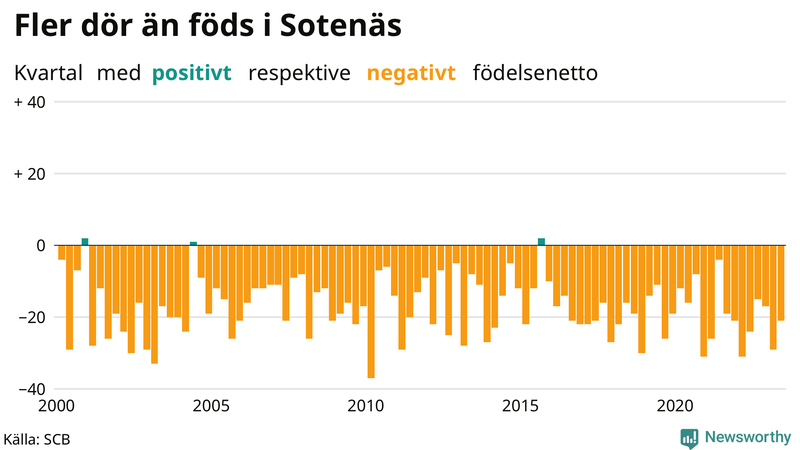 Nettofödelsetal i Sotenäs per kvartal sedan 2000
