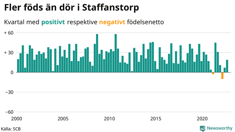 Nettofödelsetal #{InRegion} per kvartal sedan #{year(EarliestDataPoint)}