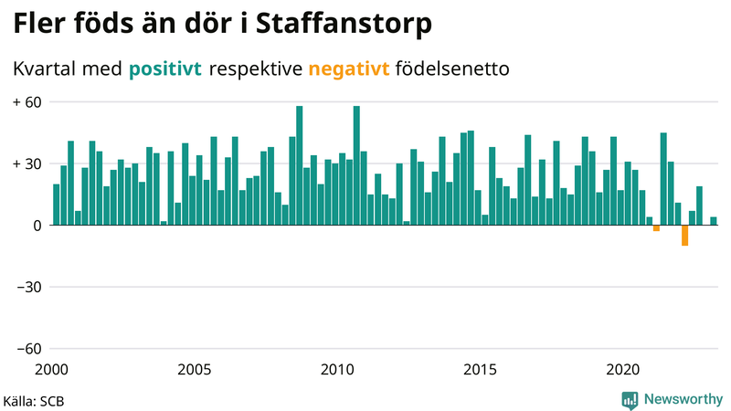 Nettofödelsetal #{InRegion} per kvartal sedan #{year(EarliestDataPoint)}