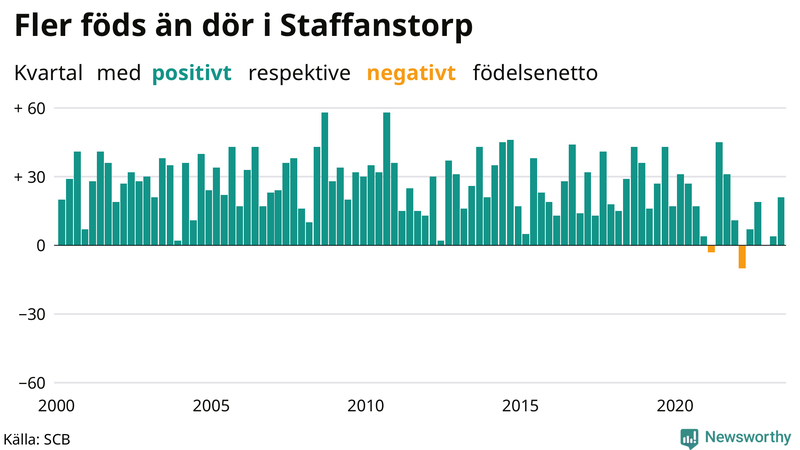 Nettofödelsetal i Staffanstorp per kvartal sedan 2000