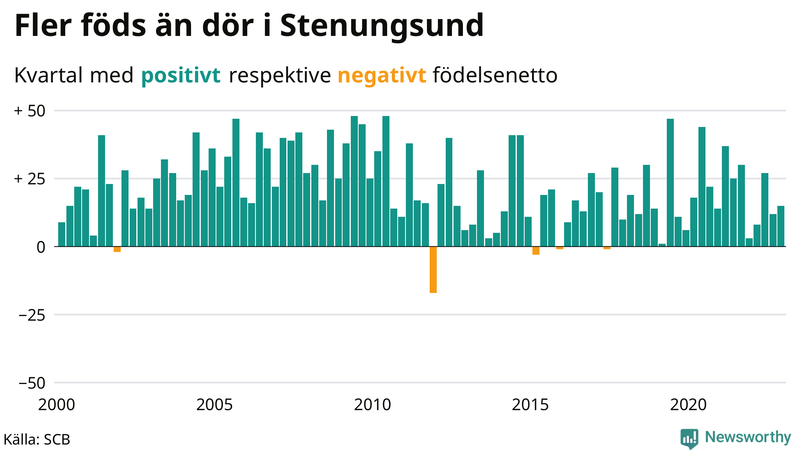 Nettofödelsetal #{InRegion} per kvartal sedan #{year(EarliestDataPoint)}