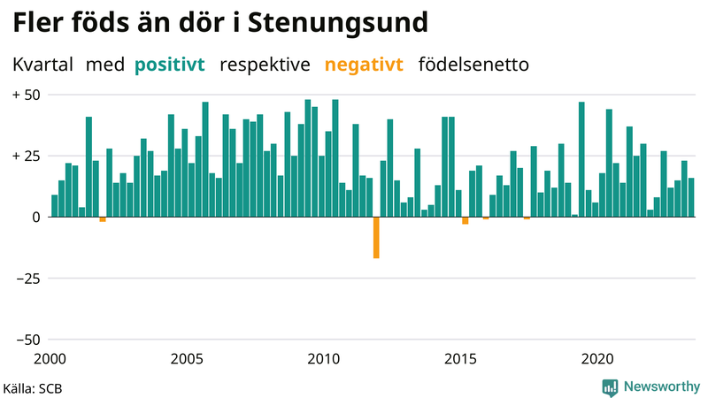 Nettofödelsetal i Stenungsund per kvartal sedan 2000