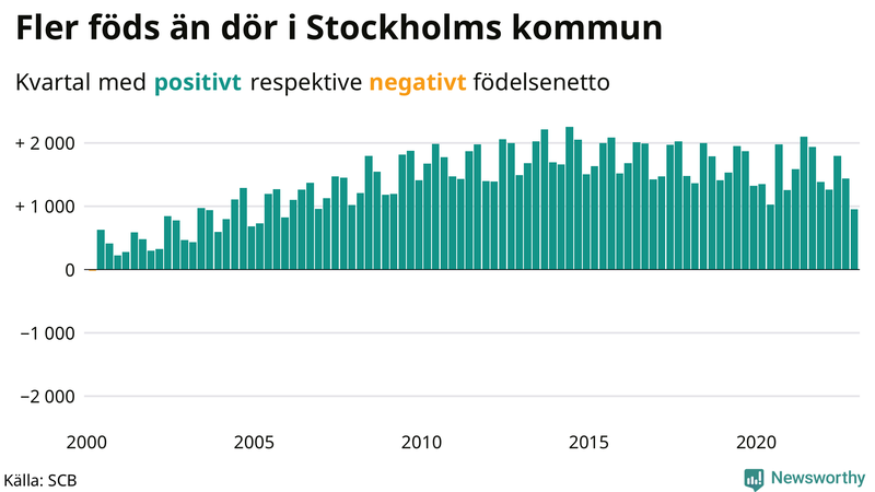 Nettofödelsetal #{InRegion} per kvartal sedan #{year(EarliestDataPoint)}