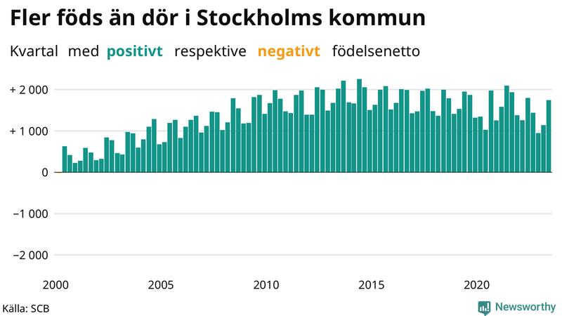 Nettofödelsetal i Stockholms kommun per kvartal sedan 2000