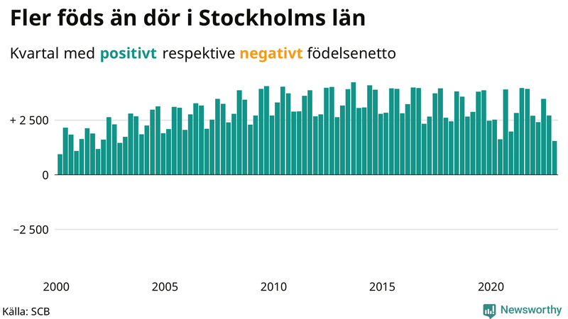 Nettofödelsetal #{InRegion} per kvartal sedan #{year(EarliestDataPoint)}