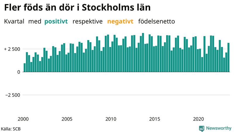 Nettofödelsetal i Stockholms län per kvartal sedan 2000