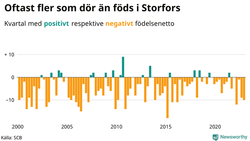 Nettofödelsetal #{InRegion} per kvartal sedan #{year(EarliestDataPoint)}
