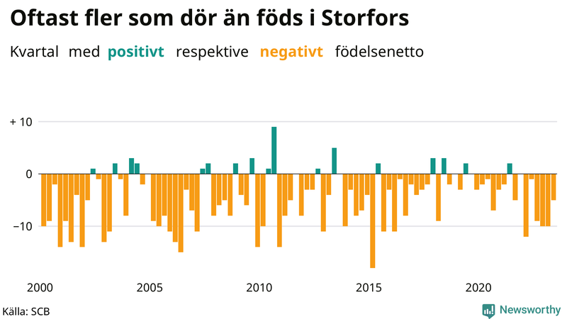 Nettofödelsetal i Storfors per kvartal sedan 2000