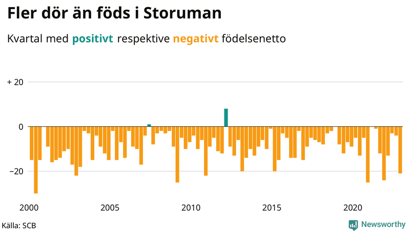 Nettofödelsetal #{InRegion} per kvartal sedan #{year(EarliestDataPoint)}