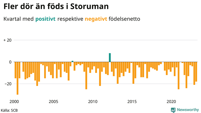 Nettofödelsetal #{InRegion} per kvartal sedan #{year(EarliestDataPoint)}