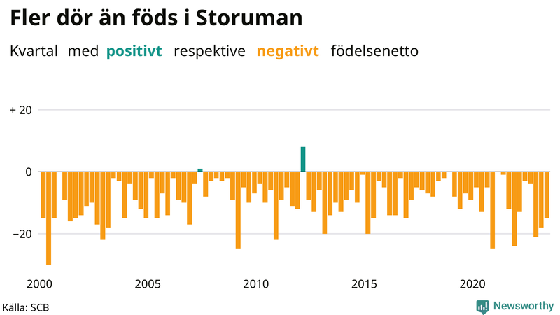 Nettofödelsetal i Storuman per kvartal sedan 2000