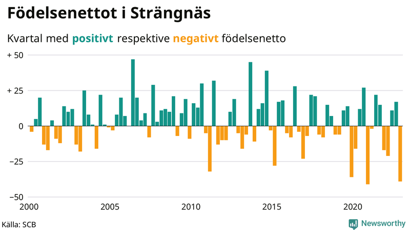 Nettofödelsetal #{InRegion} per kvartal sedan #{year(EarliestDataPoint)}