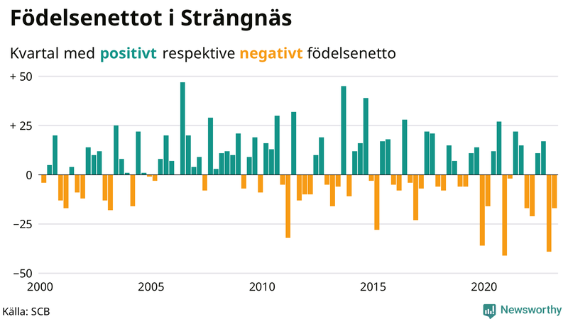 Nettofödelsetal #{InRegion} per kvartal sedan #{year(EarliestDataPoint)}