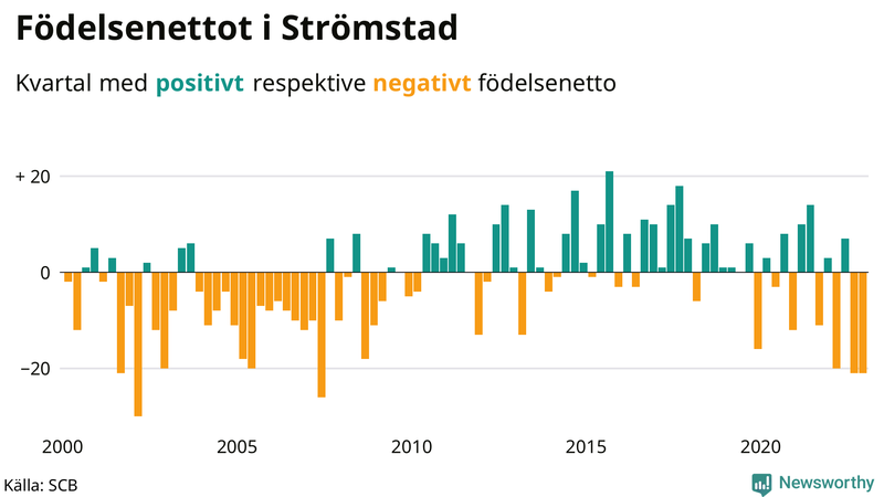 Nettofödelsetal #{InRegion} per kvartal sedan #{year(EarliestDataPoint)}