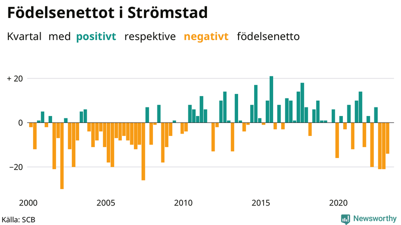Nettofödelsetal i Strömstad per kvartal sedan 2000