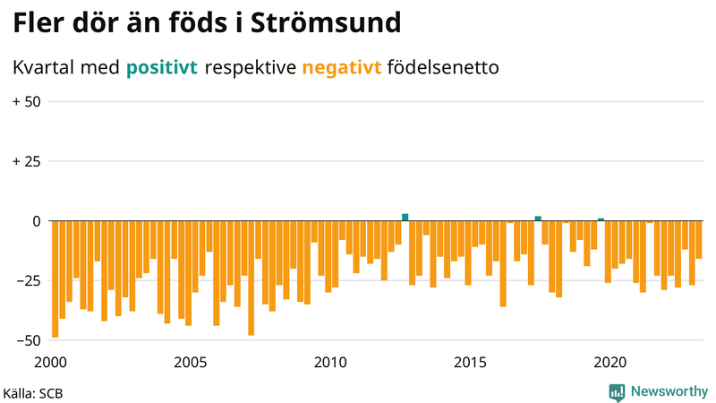 Nettofödelsetal #{InRegion} per kvartal sedan #{year(EarliestDataPoint)}
