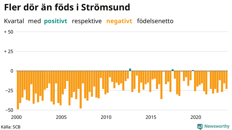 Nettofödelsetal i Strömsund per kvartal sedan 2000