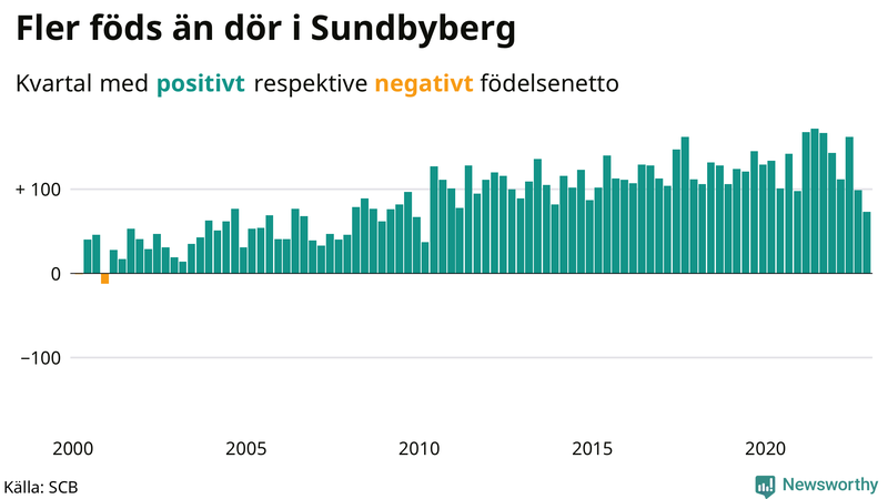 Nettofödelsetal #{InRegion} per kvartal sedan #{year(EarliestDataPoint)}